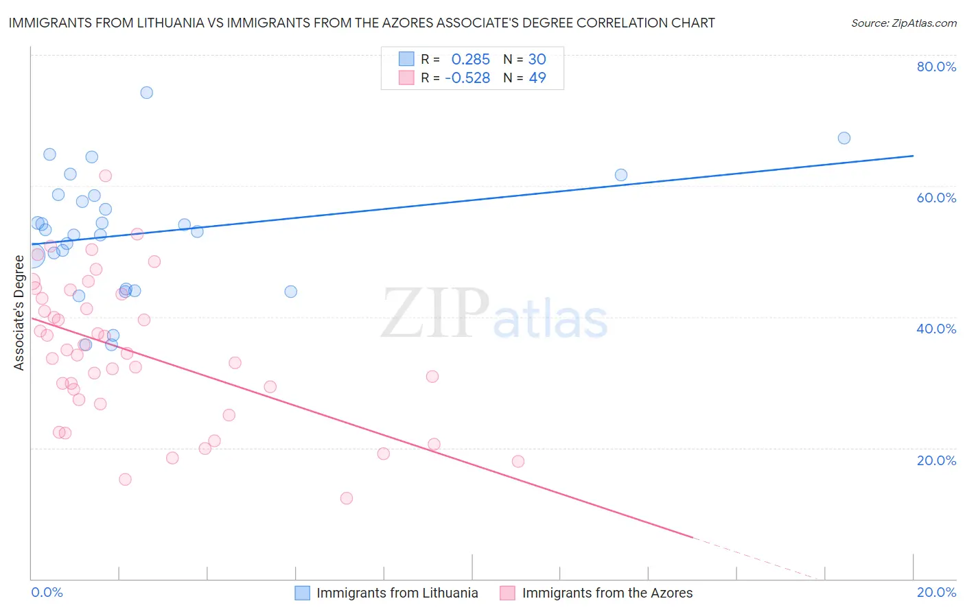 Immigrants from Lithuania vs Immigrants from the Azores Associate's Degree