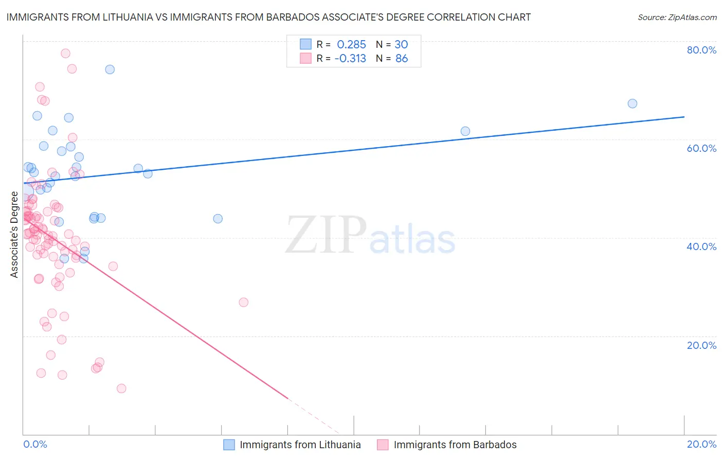 Immigrants from Lithuania vs Immigrants from Barbados Associate's Degree