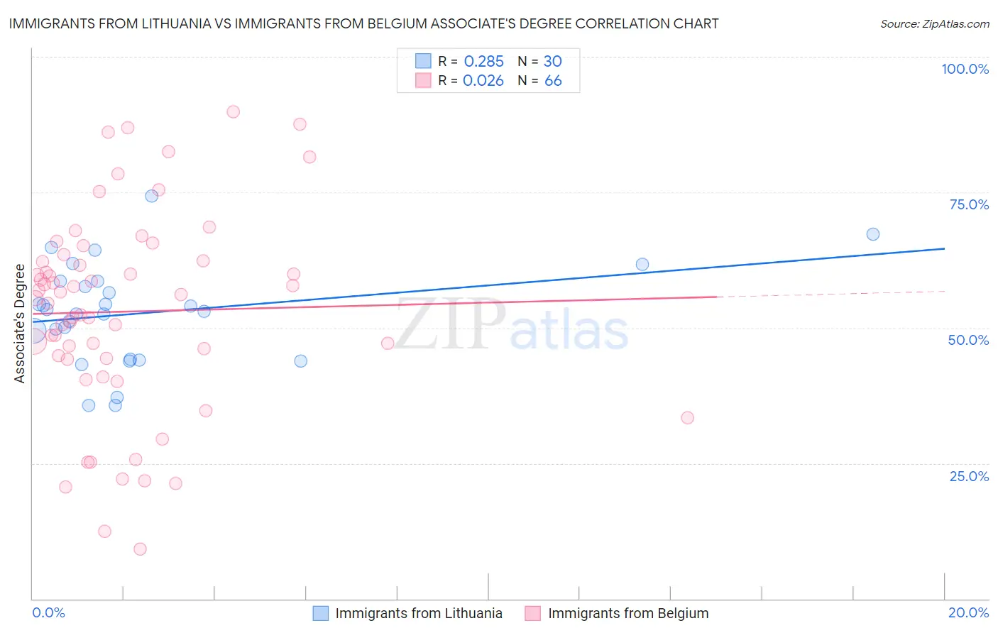Immigrants from Lithuania vs Immigrants from Belgium Associate's Degree