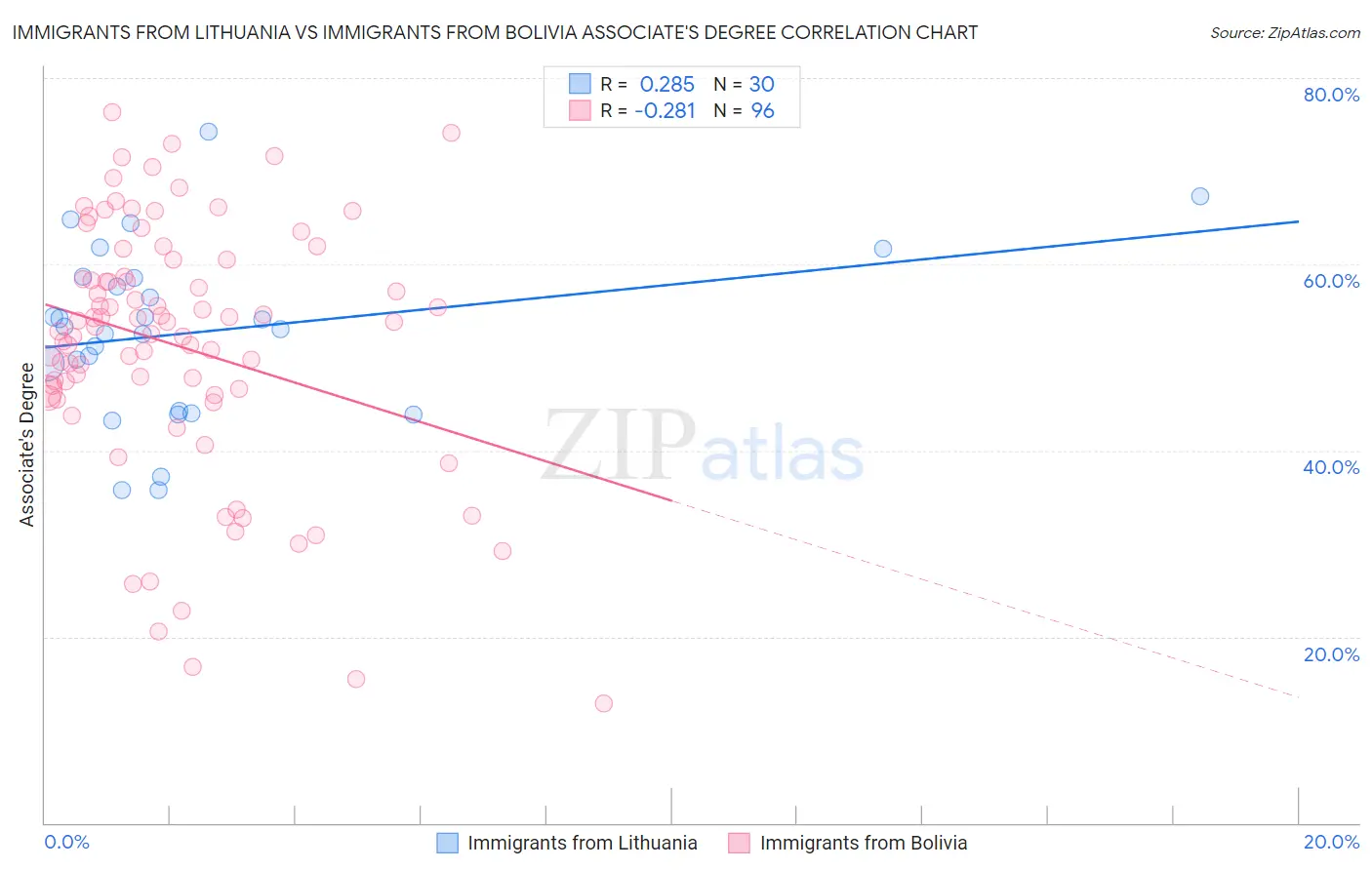 Immigrants from Lithuania vs Immigrants from Bolivia Associate's Degree