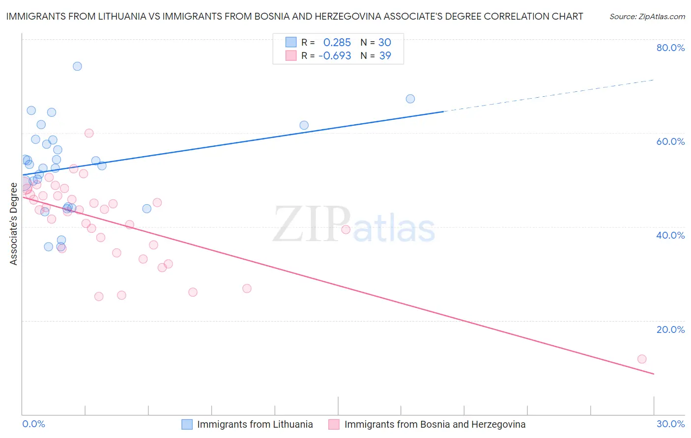 Immigrants from Lithuania vs Immigrants from Bosnia and Herzegovina Associate's Degree