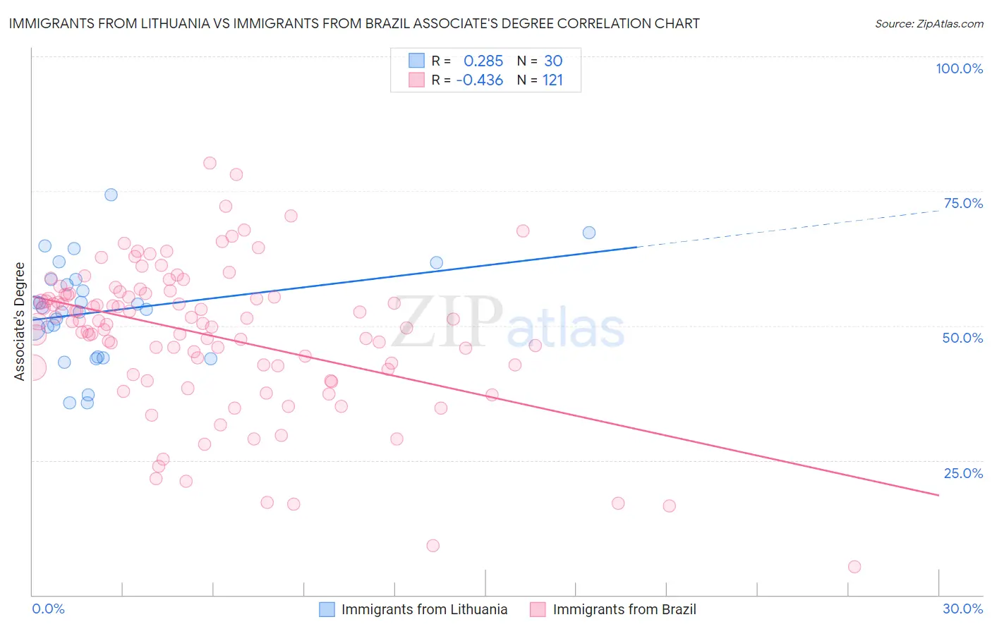 Immigrants from Lithuania vs Immigrants from Brazil Associate's Degree