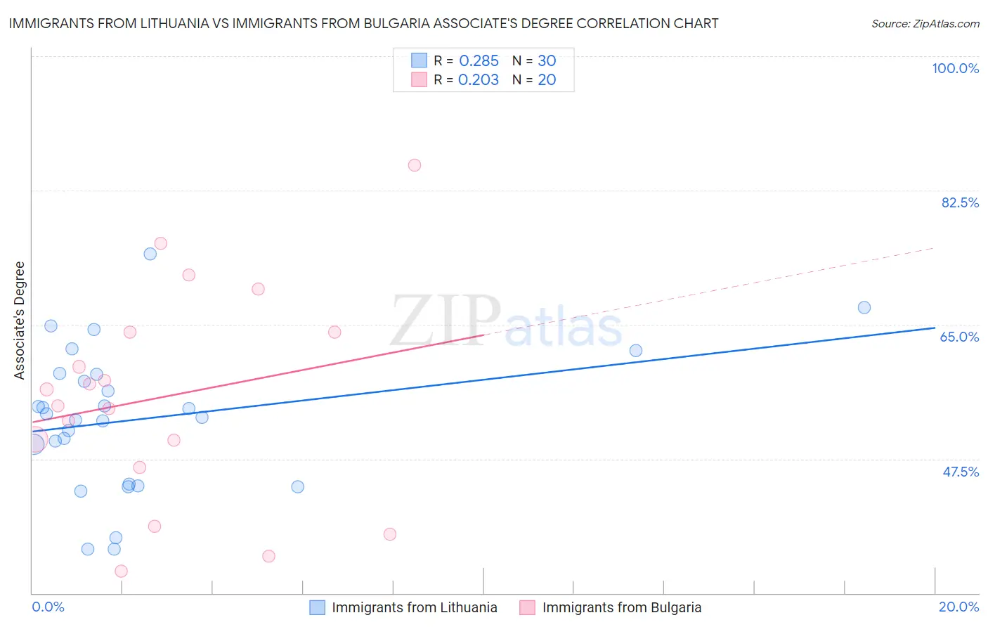 Immigrants from Lithuania vs Immigrants from Bulgaria Associate's Degree