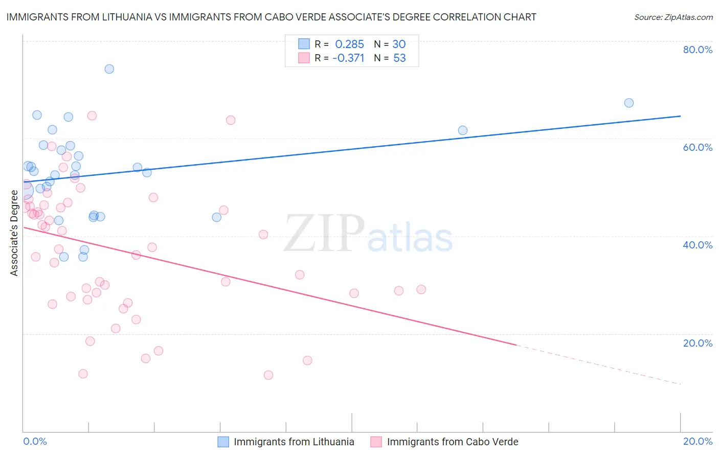 Immigrants from Lithuania vs Immigrants from Cabo Verde Associate's Degree