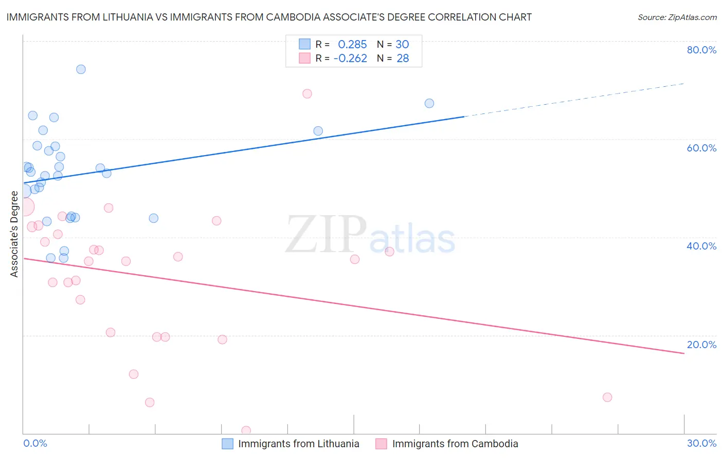 Immigrants from Lithuania vs Immigrants from Cambodia Associate's Degree