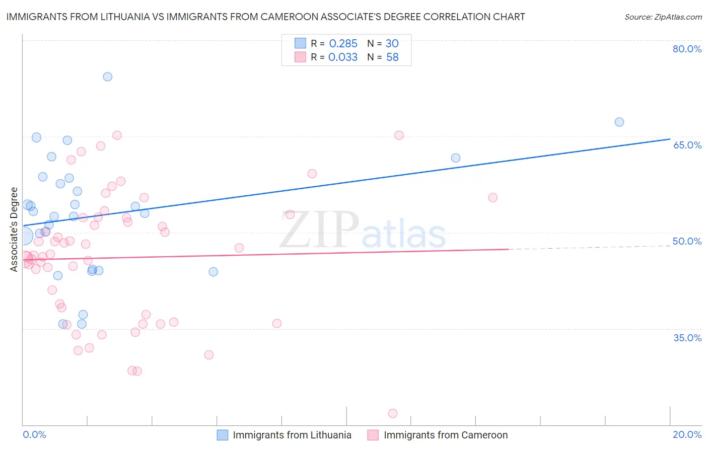 Immigrants from Lithuania vs Immigrants from Cameroon Associate's Degree