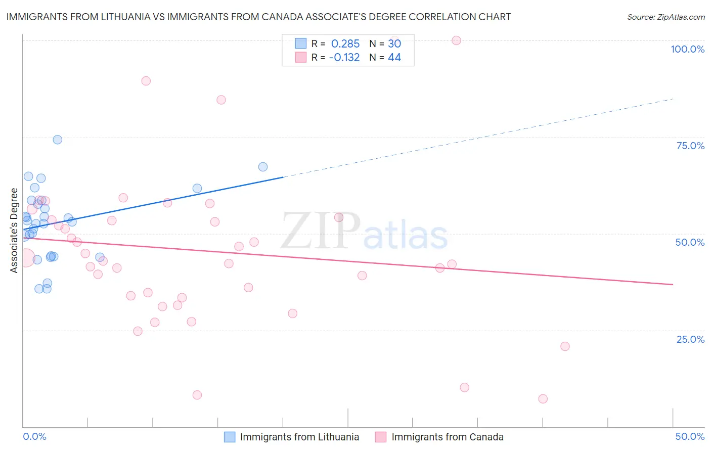 Immigrants from Lithuania vs Immigrants from Canada Associate's Degree