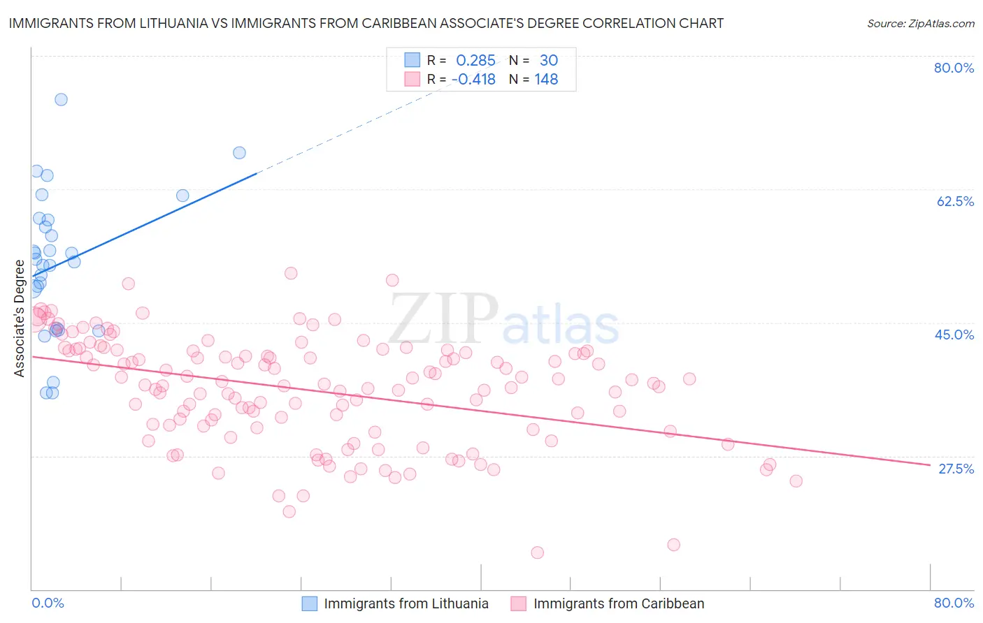 Immigrants from Lithuania vs Immigrants from Caribbean Associate's Degree