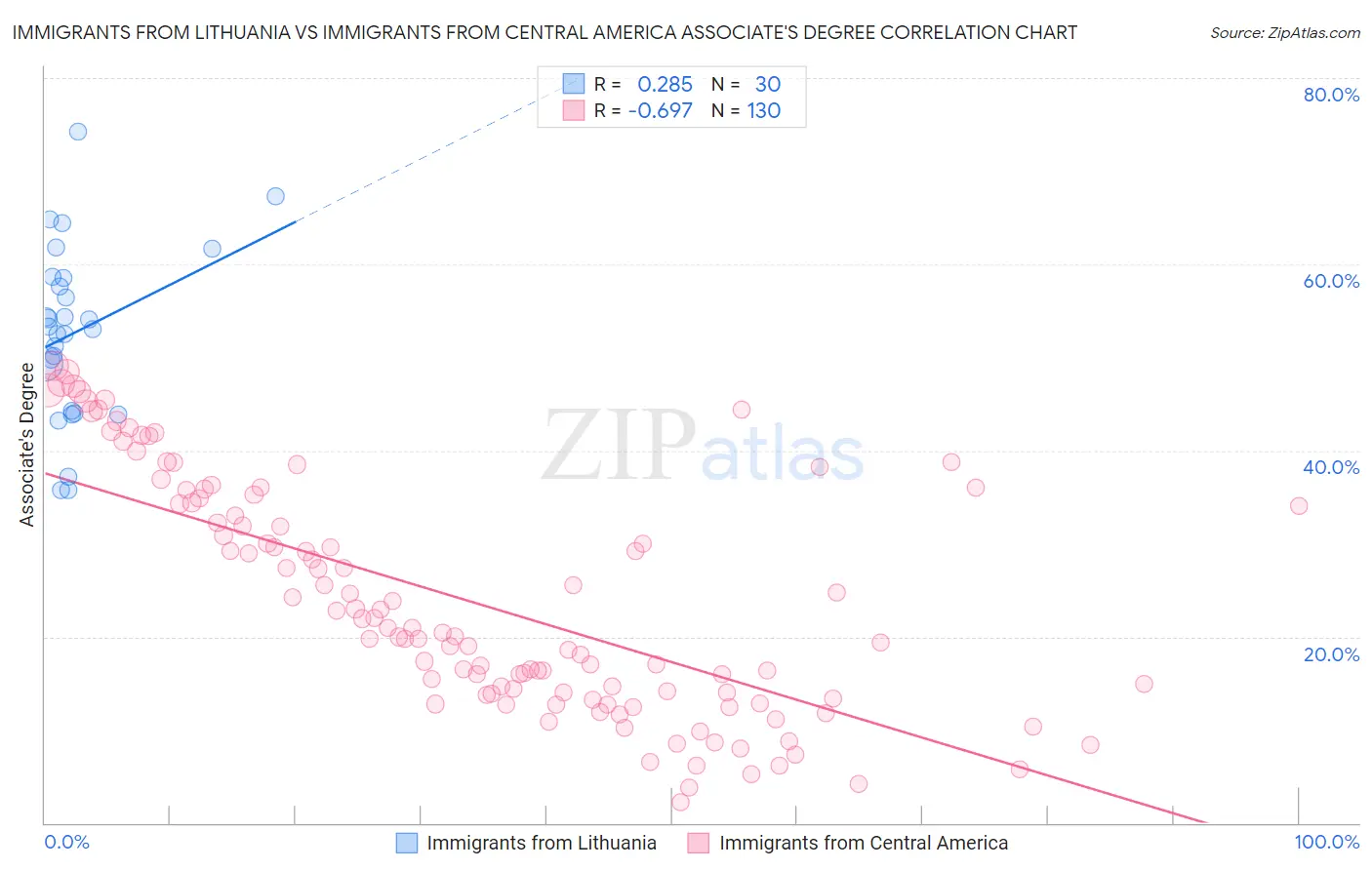 Immigrants from Lithuania vs Immigrants from Central America Associate's Degree