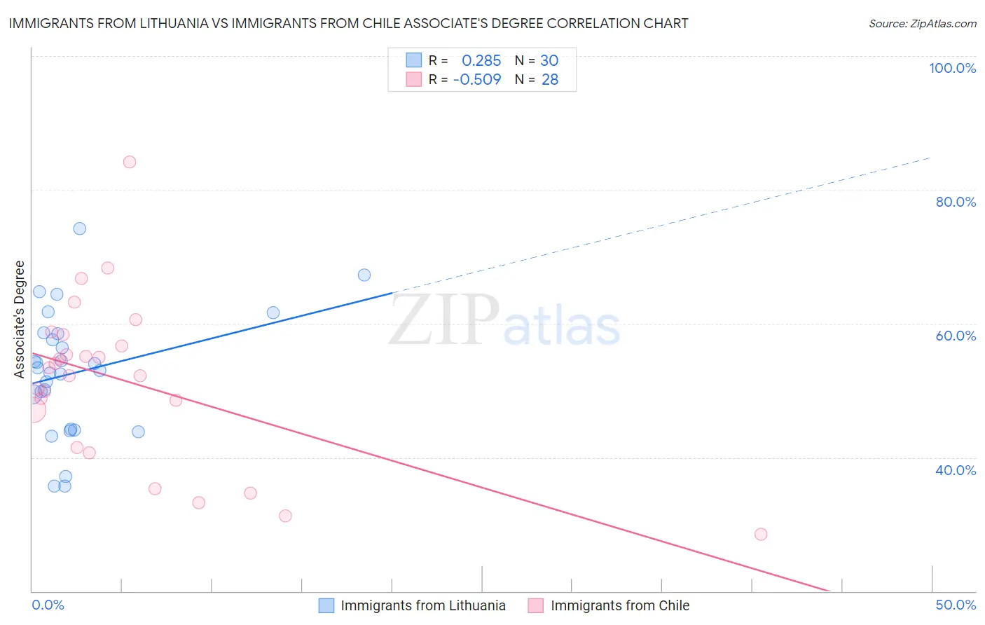 Immigrants from Lithuania vs Immigrants from Chile Associate's Degree