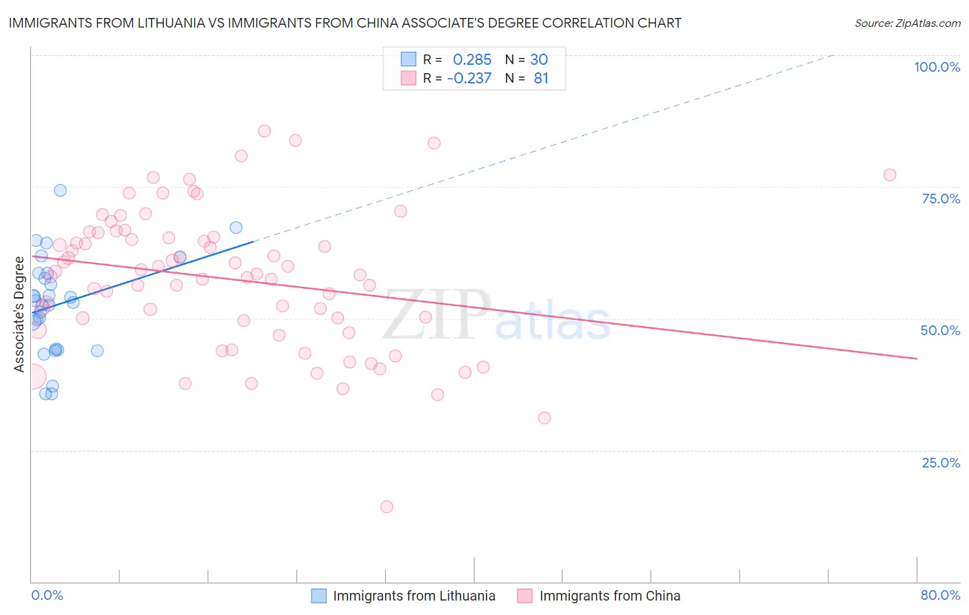 Immigrants from Lithuania vs Immigrants from China Associate's Degree