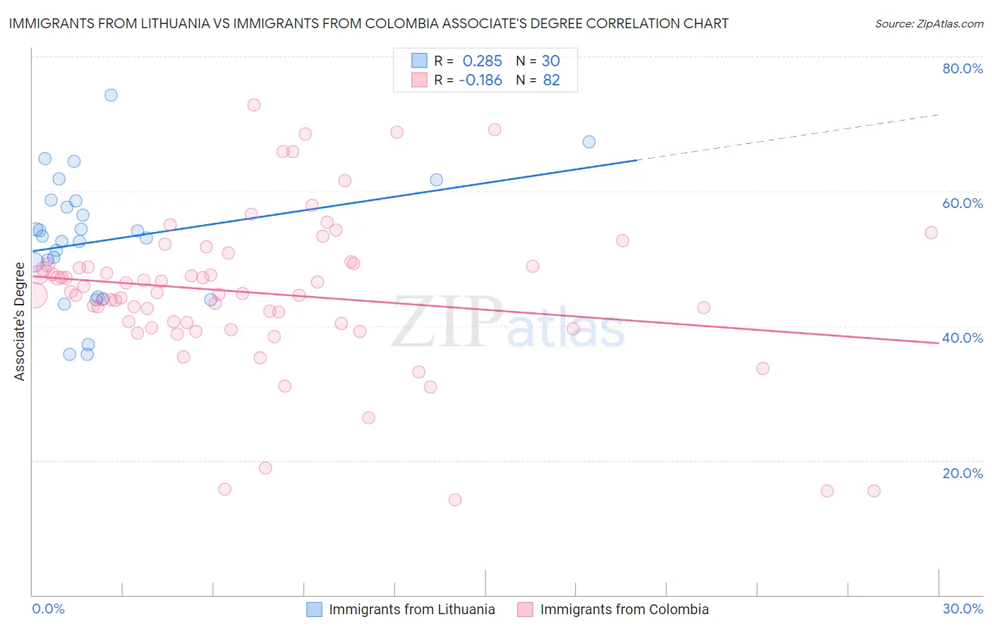 Immigrants from Lithuania vs Immigrants from Colombia Associate's Degree