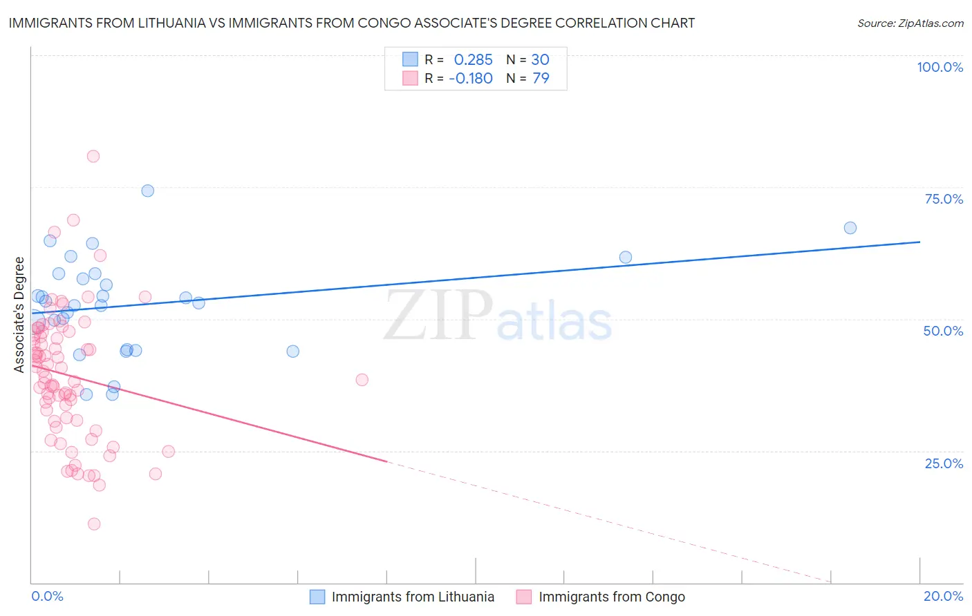 Immigrants from Lithuania vs Immigrants from Congo Associate's Degree