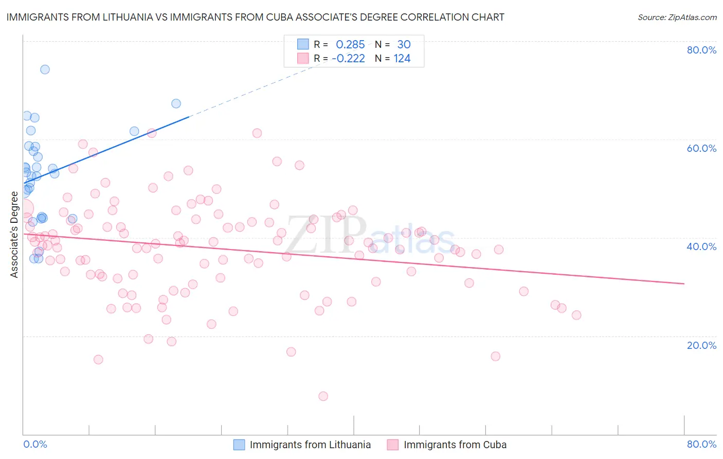 Immigrants from Lithuania vs Immigrants from Cuba Associate's Degree