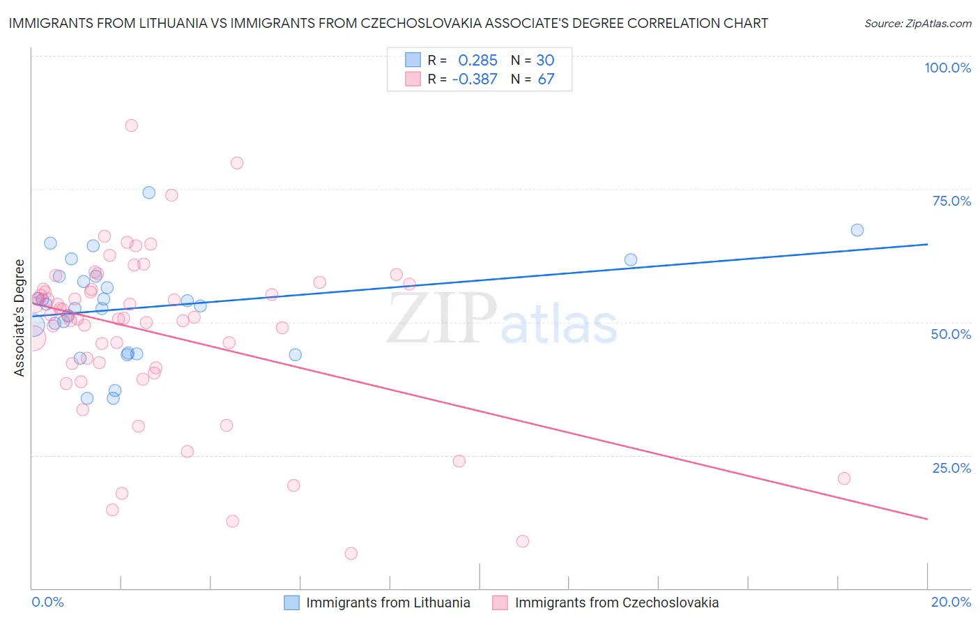 Immigrants from Lithuania vs Immigrants from Czechoslovakia Associate's Degree