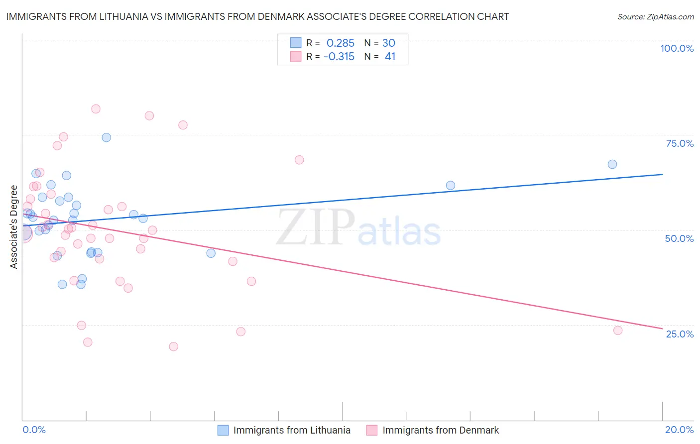 Immigrants from Lithuania vs Immigrants from Denmark Associate's Degree
