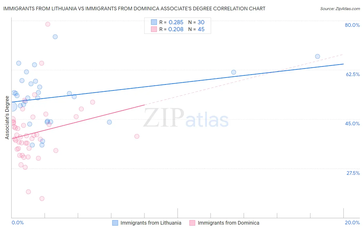 Immigrants from Lithuania vs Immigrants from Dominica Associate's Degree
