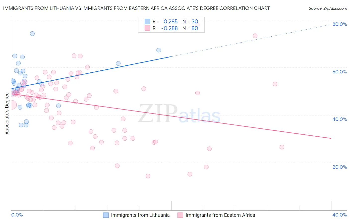 Immigrants from Lithuania vs Immigrants from Eastern Africa Associate's Degree