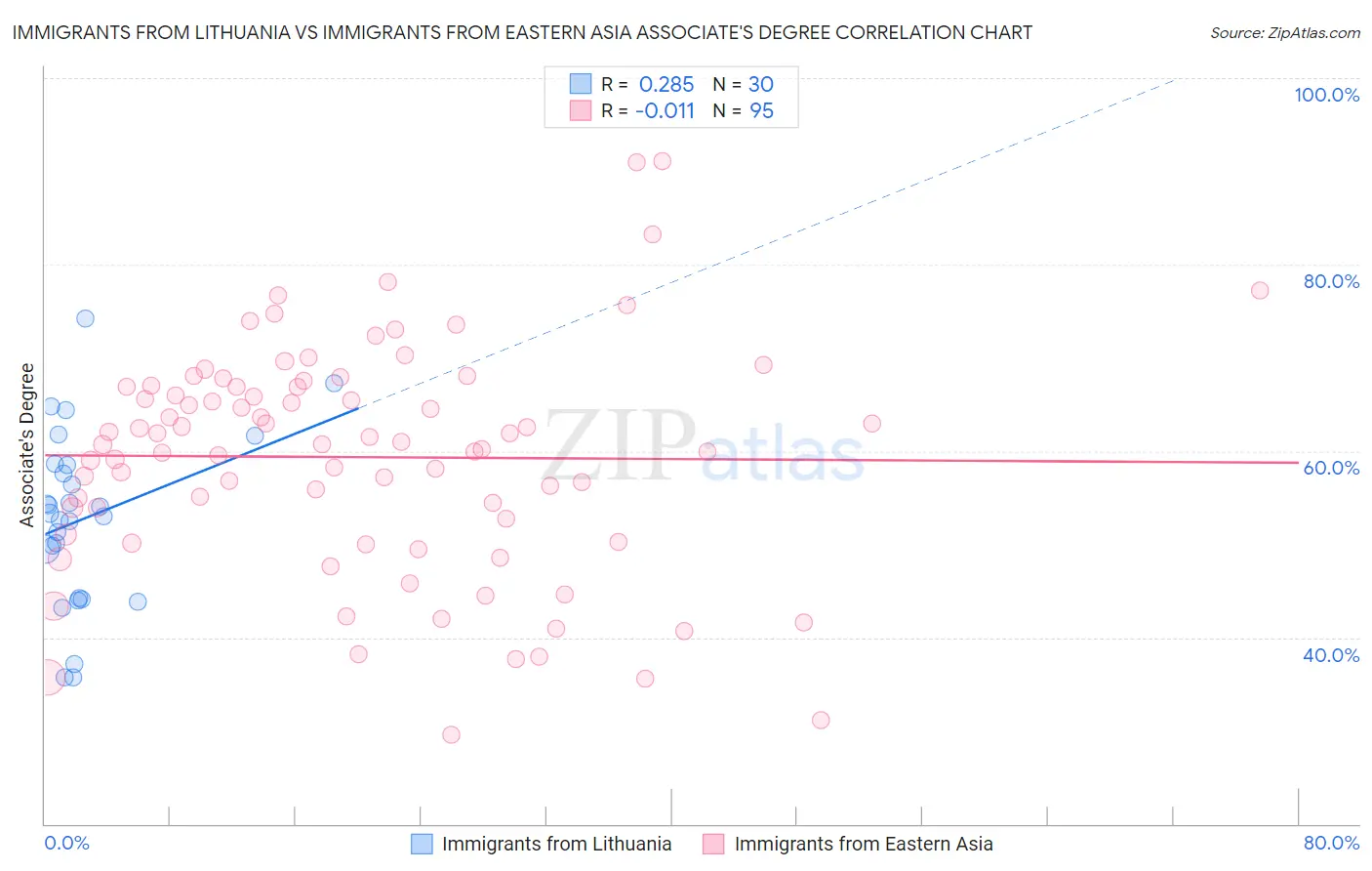 Immigrants from Lithuania vs Immigrants from Eastern Asia Associate's Degree