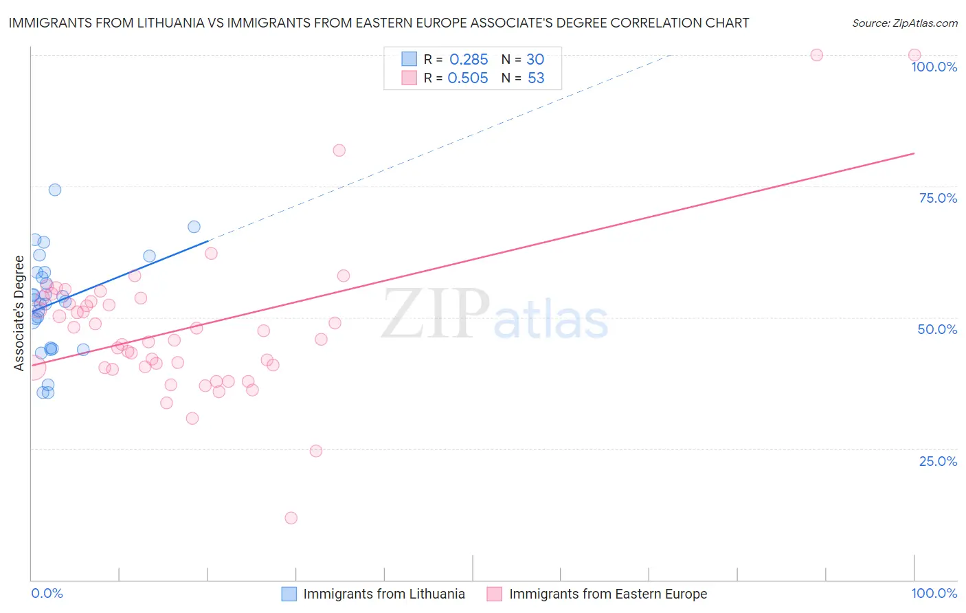 Immigrants from Lithuania vs Immigrants from Eastern Europe Associate's Degree