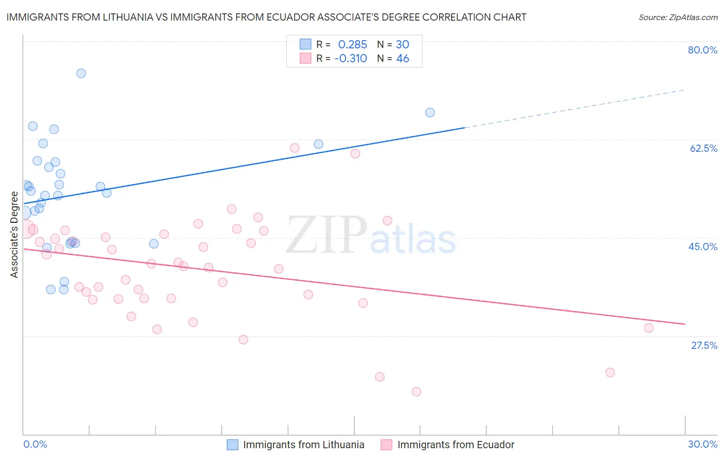 Immigrants from Lithuania vs Immigrants from Ecuador Associate's Degree