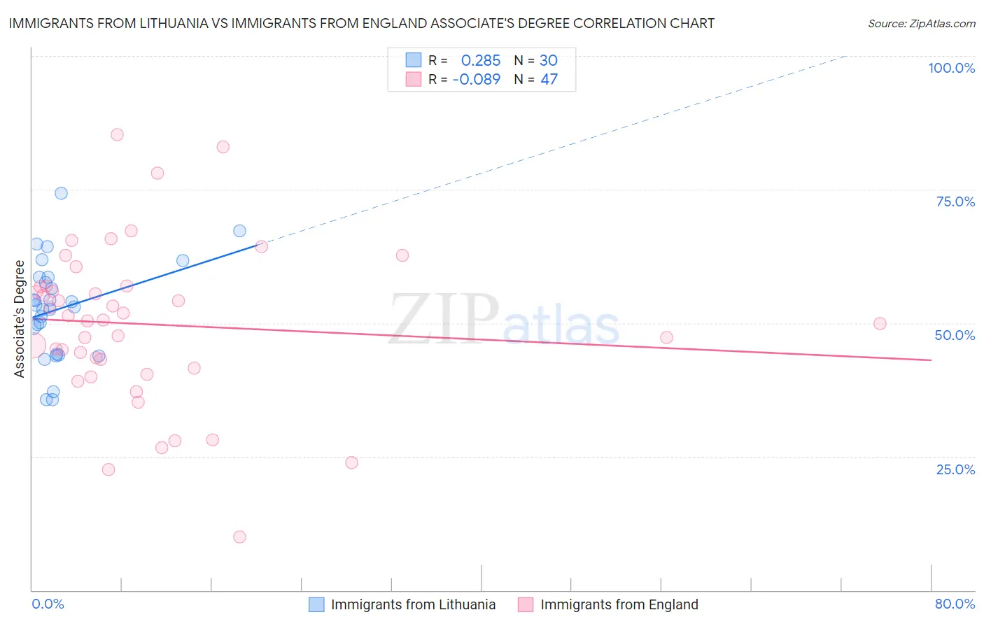 Immigrants from Lithuania vs Immigrants from England Associate's Degree