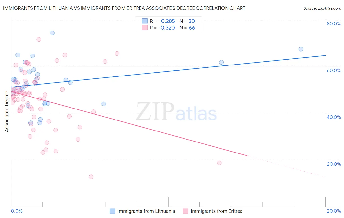 Immigrants from Lithuania vs Immigrants from Eritrea Associate's Degree