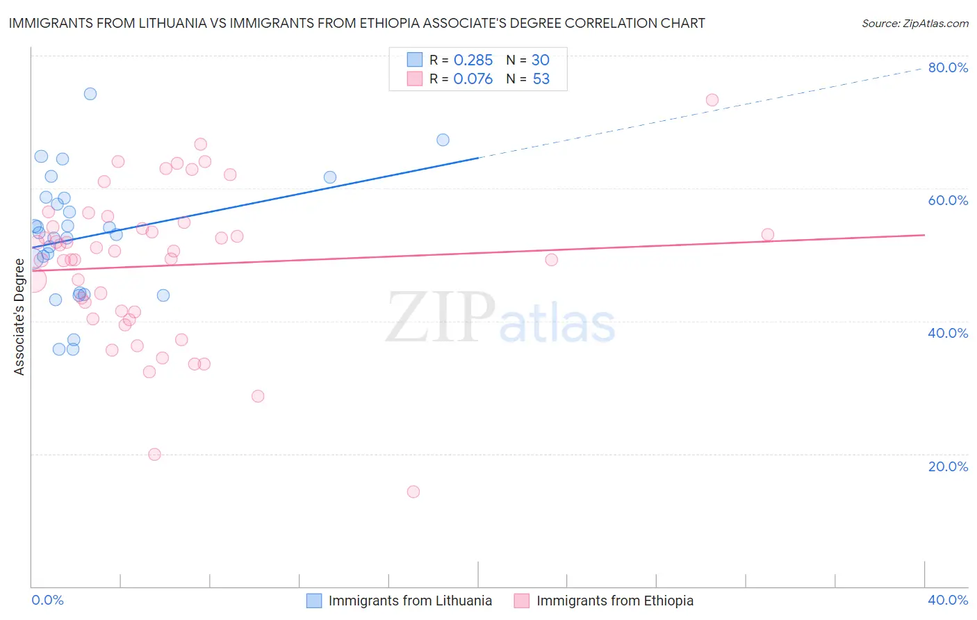 Immigrants from Lithuania vs Immigrants from Ethiopia Associate's Degree