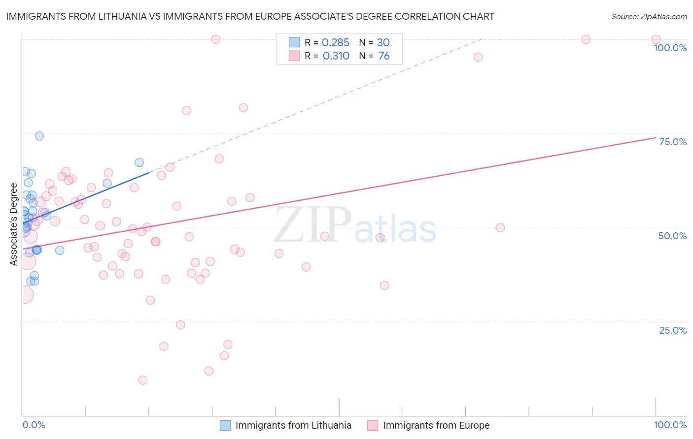 Immigrants from Lithuania vs Immigrants from Europe Associate's Degree