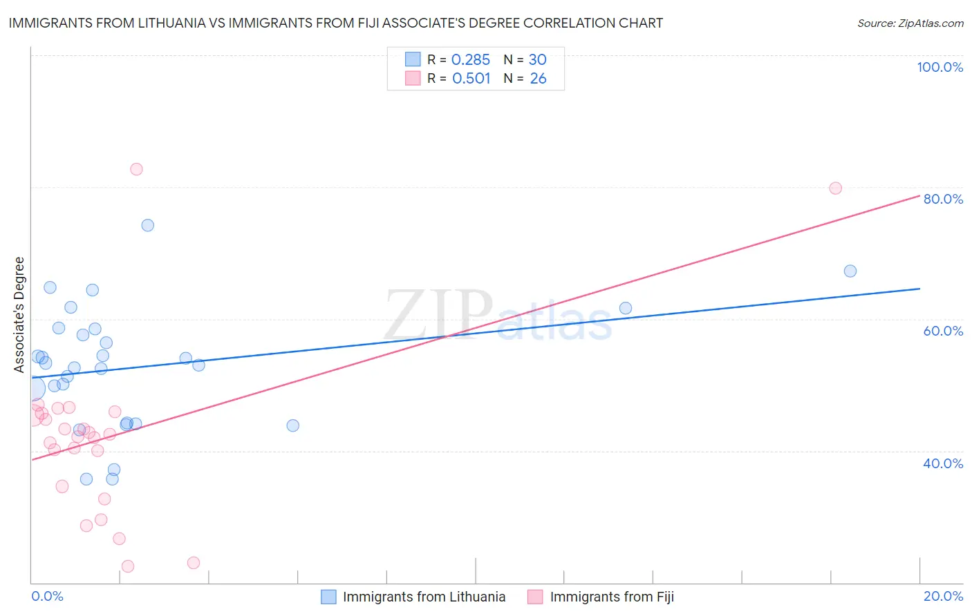 Immigrants from Lithuania vs Immigrants from Fiji Associate's Degree