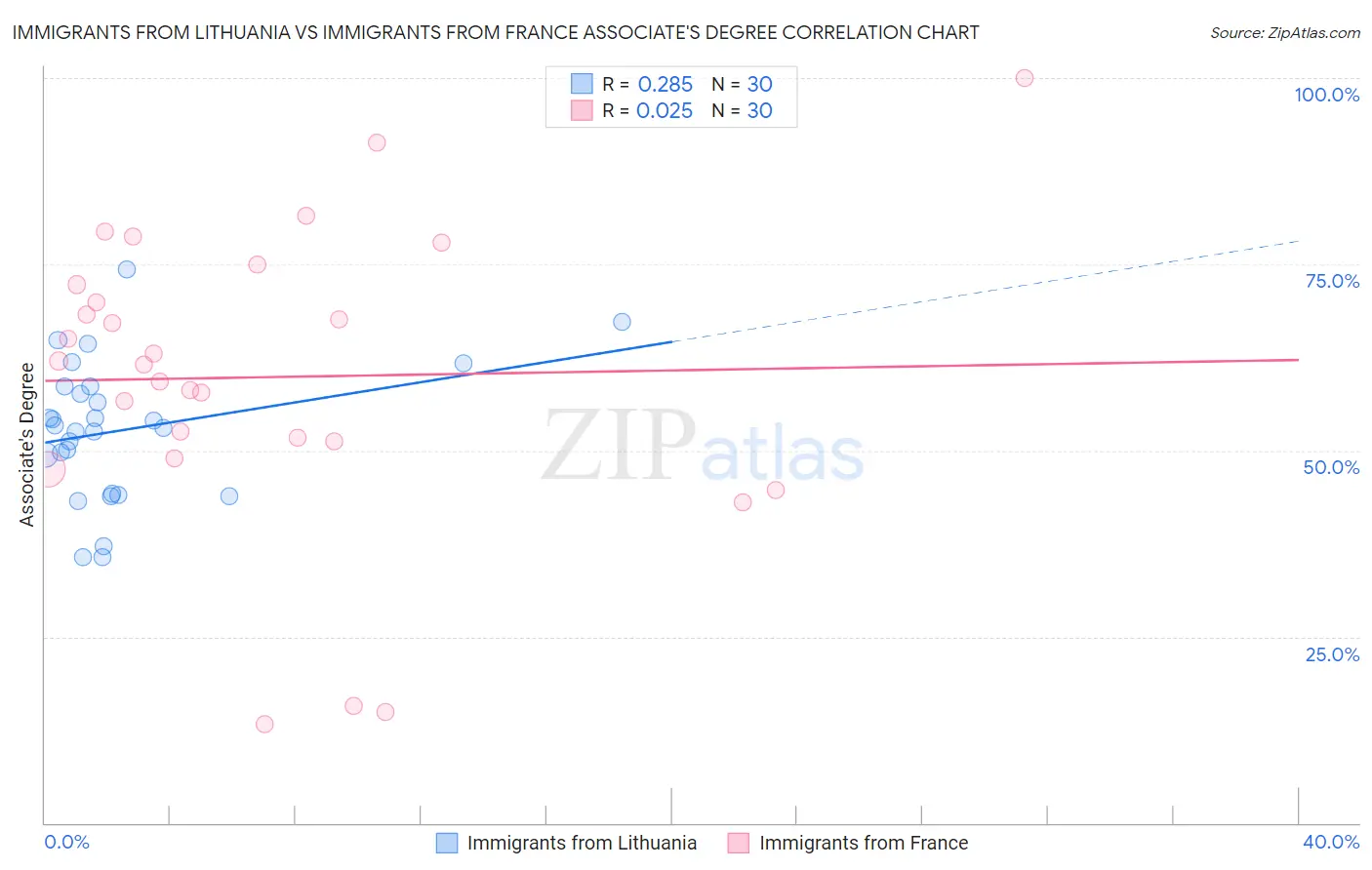 Immigrants from Lithuania vs Immigrants from France Associate's Degree