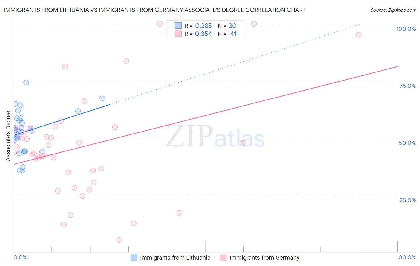 Immigrants from Lithuania vs Immigrants from Germany Associate's Degree