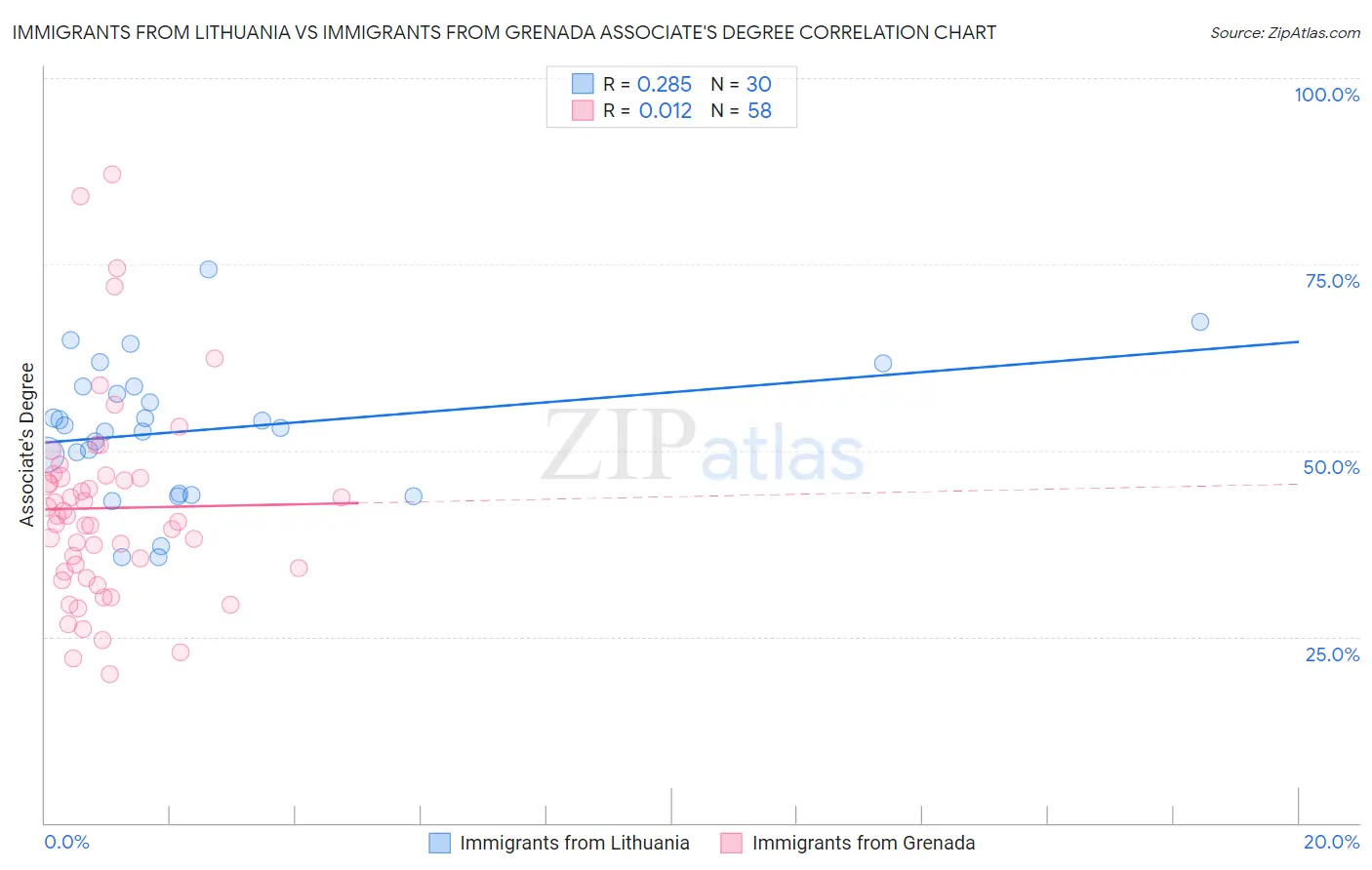 Immigrants from Lithuania vs Immigrants from Grenada Associate's Degree