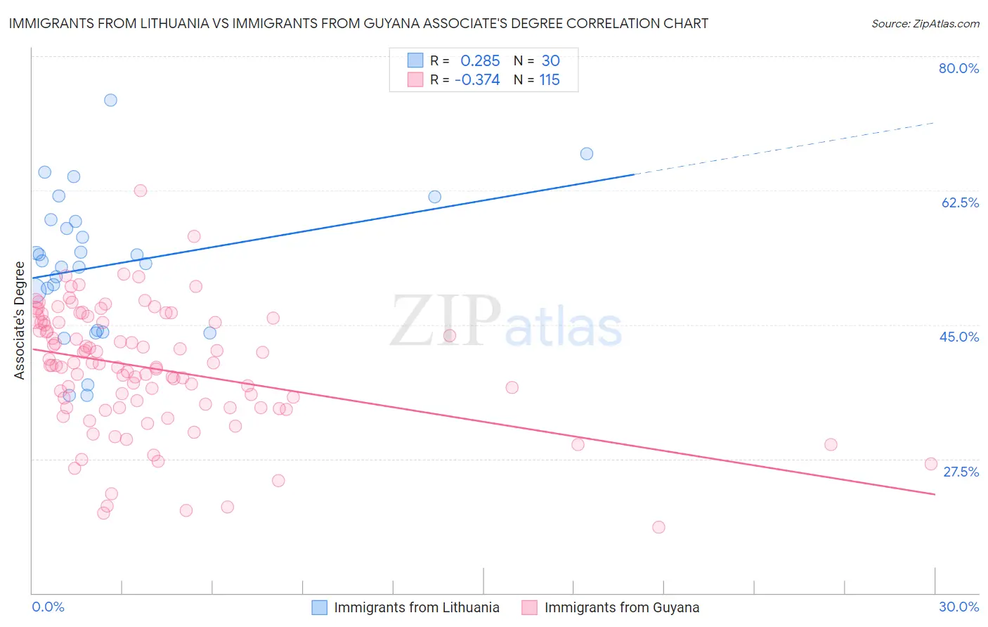 Immigrants from Lithuania vs Immigrants from Guyana Associate's Degree