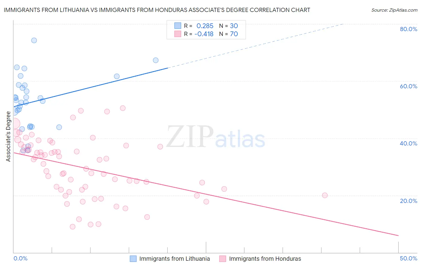 Immigrants from Lithuania vs Immigrants from Honduras Associate's Degree