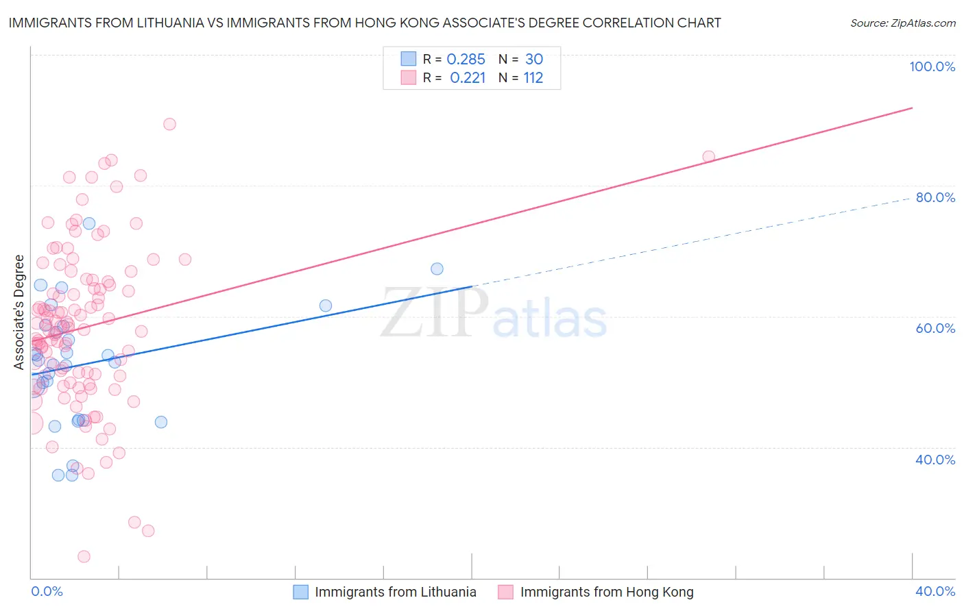 Immigrants from Lithuania vs Immigrants from Hong Kong Associate's Degree