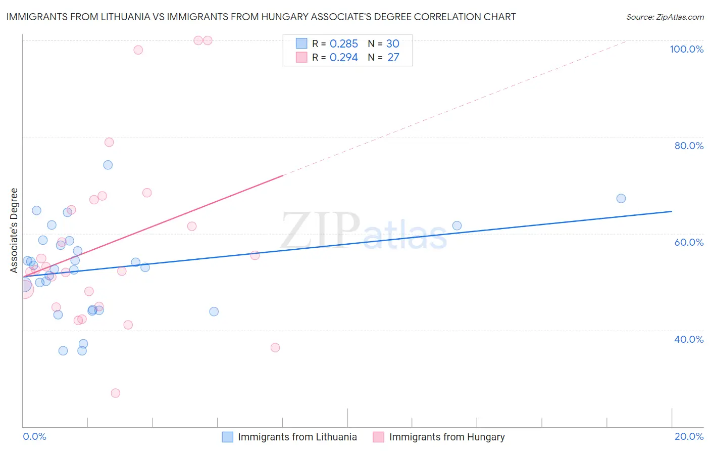 Immigrants from Lithuania vs Immigrants from Hungary Associate's Degree