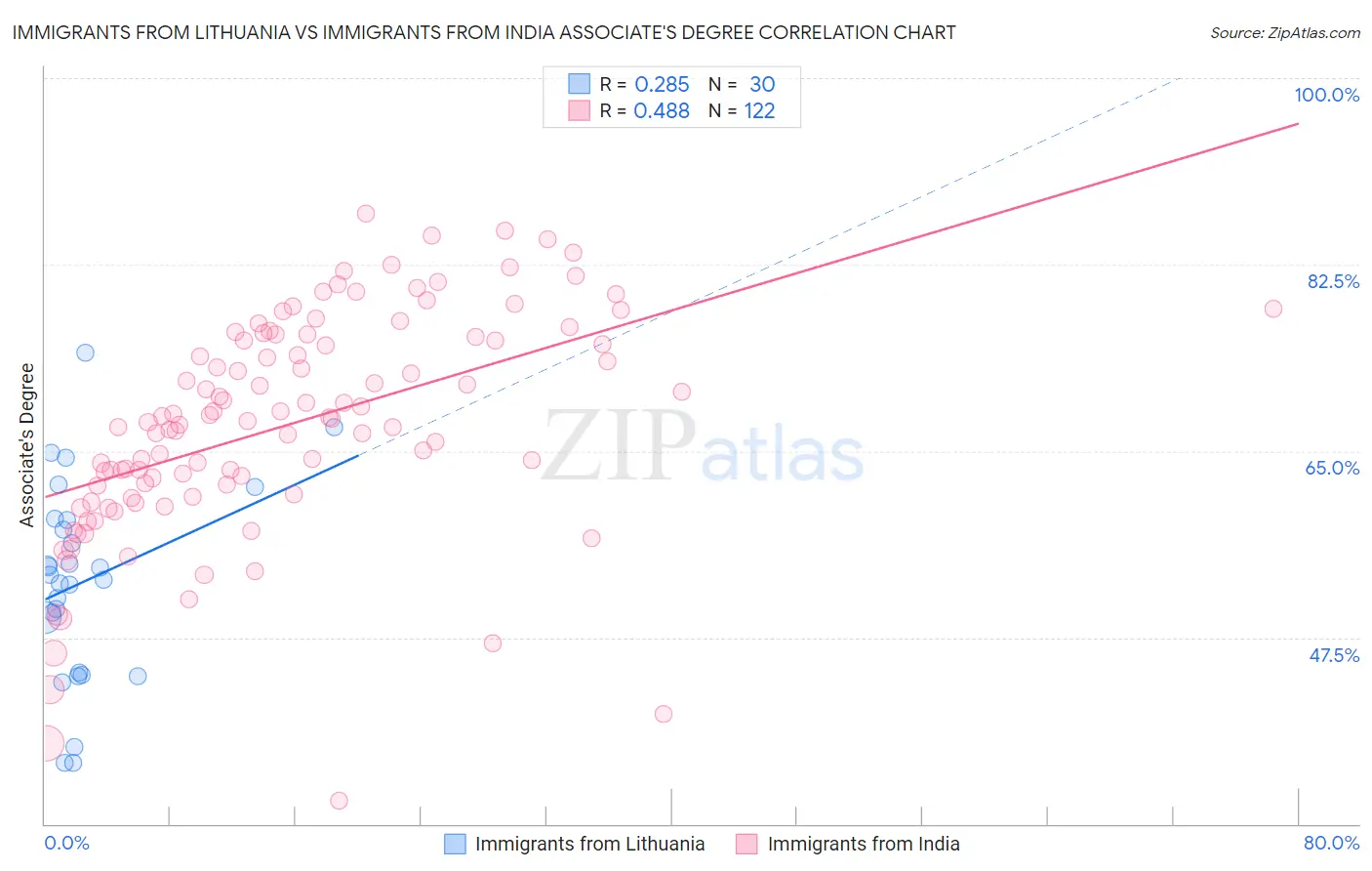 Immigrants from Lithuania vs Immigrants from India Associate's Degree