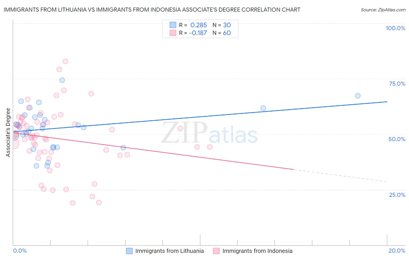 Immigrants from Lithuania vs Immigrants from Indonesia Associate's Degree