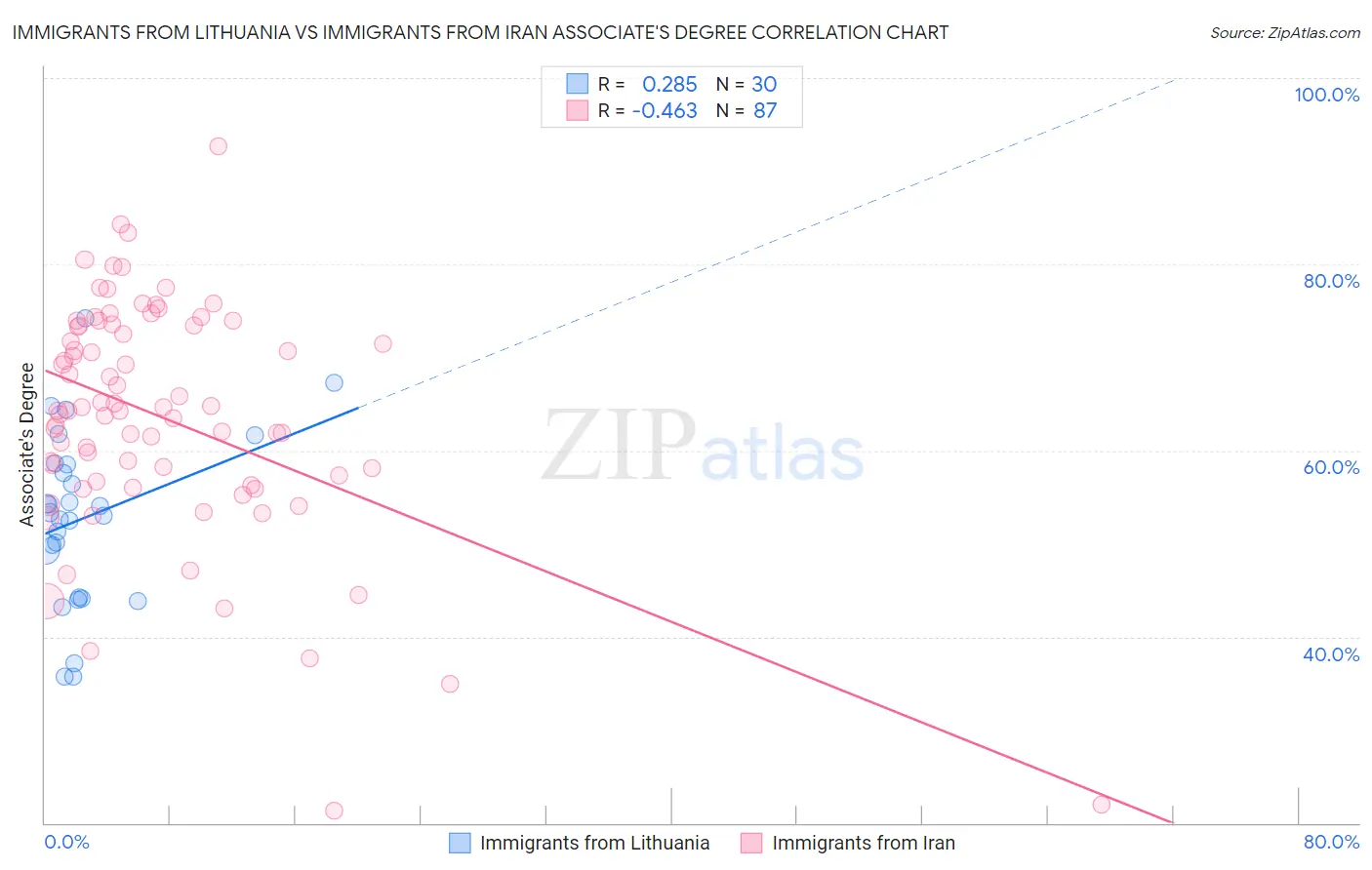 Immigrants from Lithuania vs Immigrants from Iran Associate's Degree