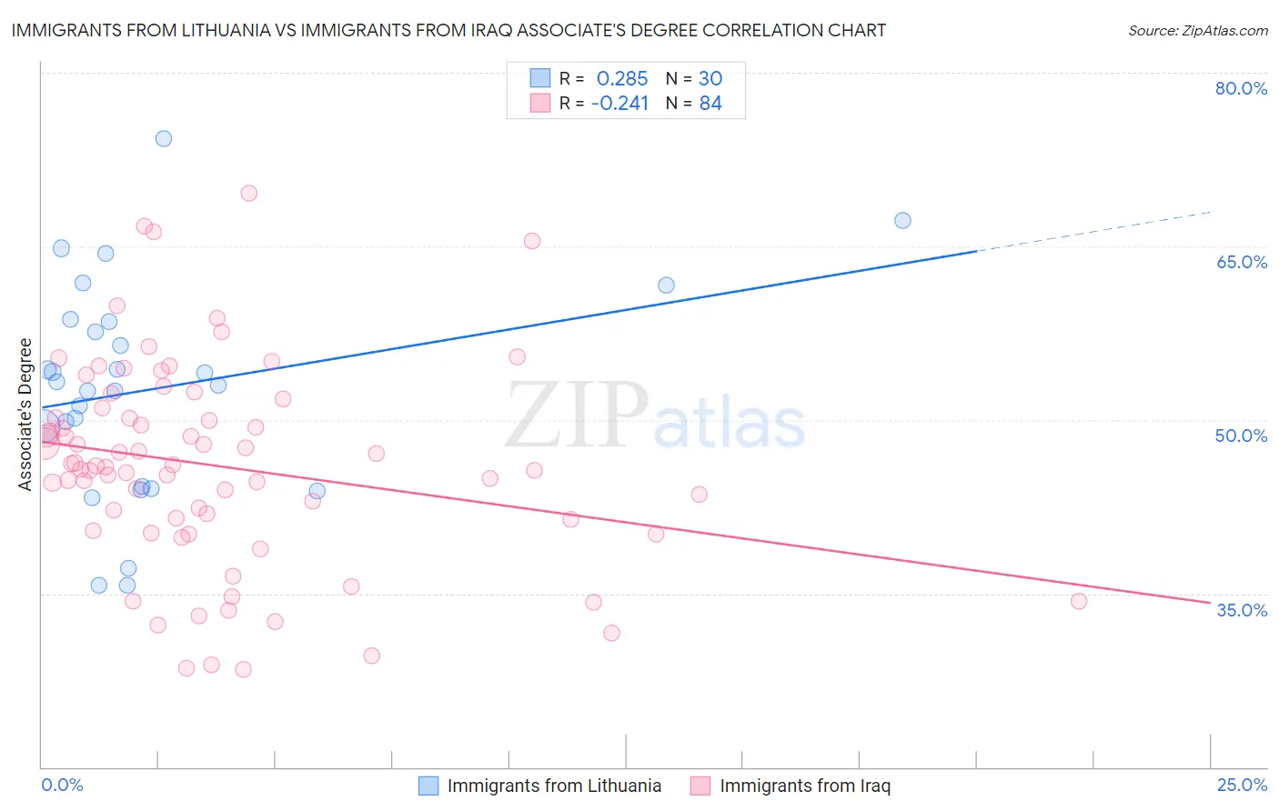 Immigrants from Lithuania vs Immigrants from Iraq Associate's Degree