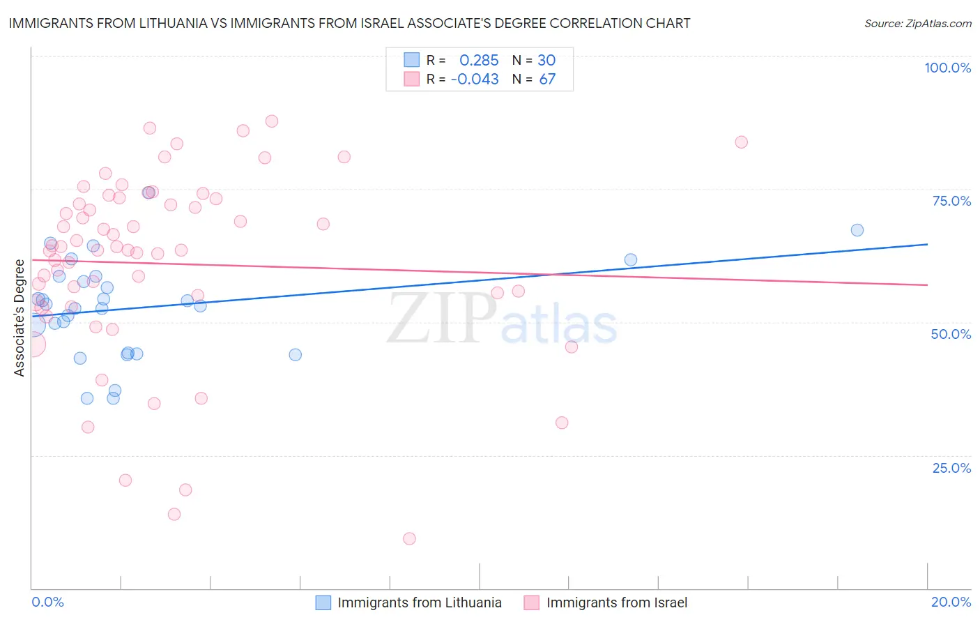 Immigrants from Lithuania vs Immigrants from Israel Associate's Degree