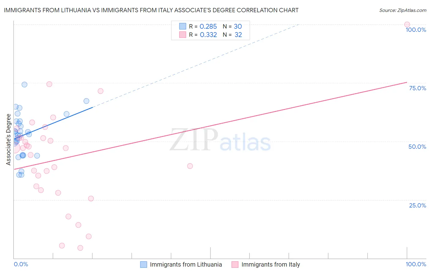 Immigrants from Lithuania vs Immigrants from Italy Associate's Degree