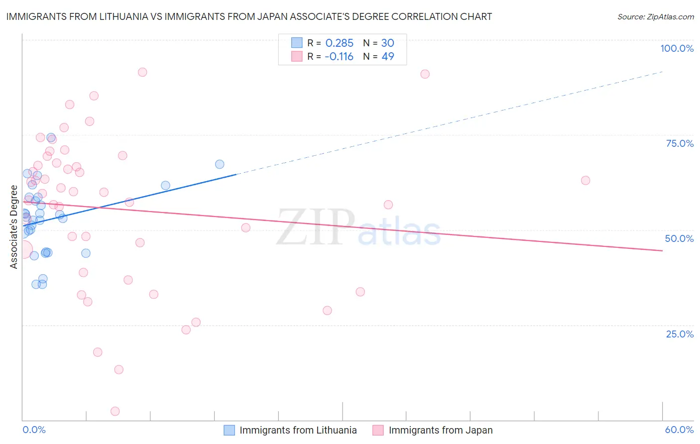 Immigrants from Lithuania vs Immigrants from Japan Associate's Degree
