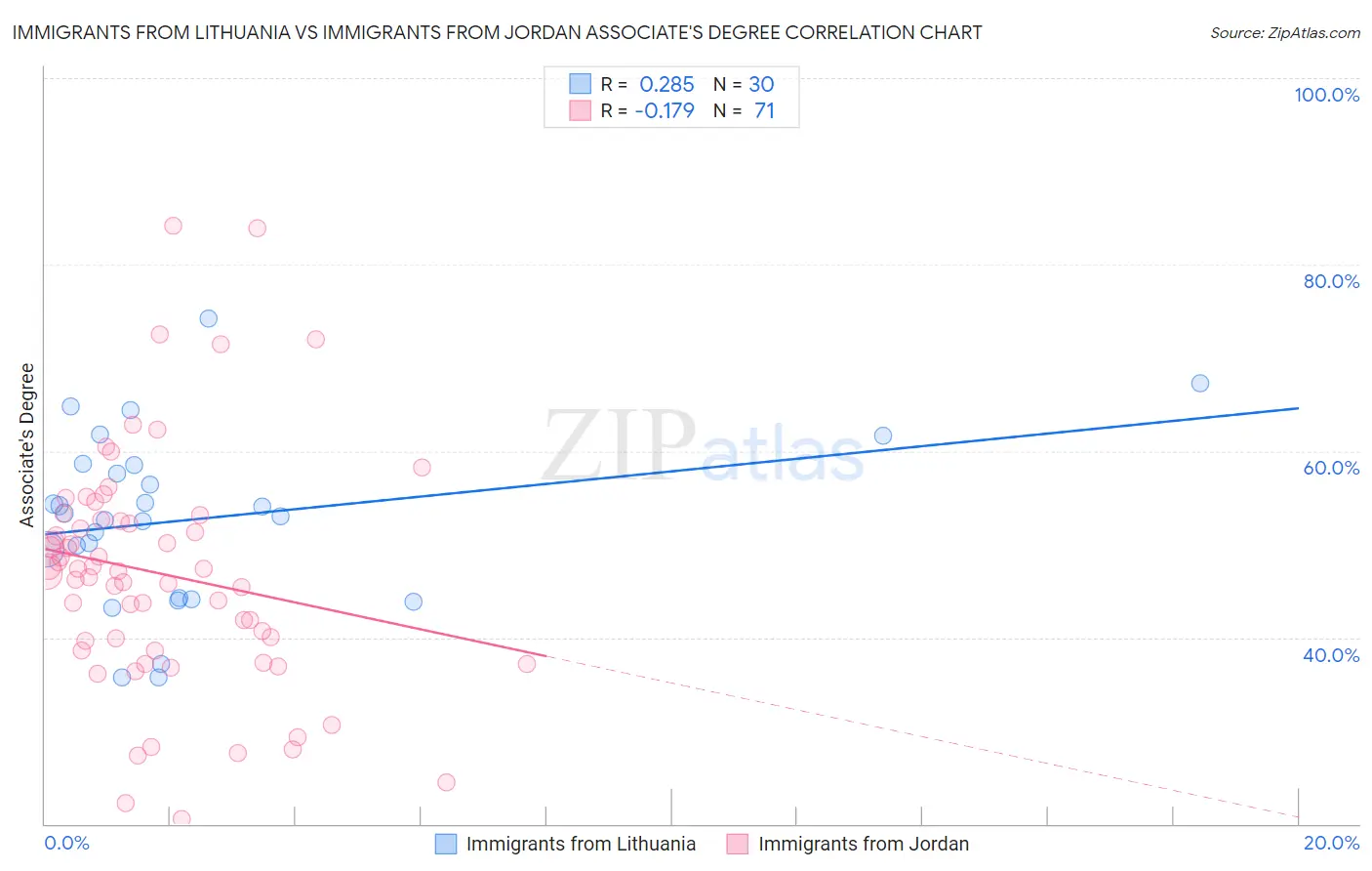 Immigrants from Lithuania vs Immigrants from Jordan Associate's Degree