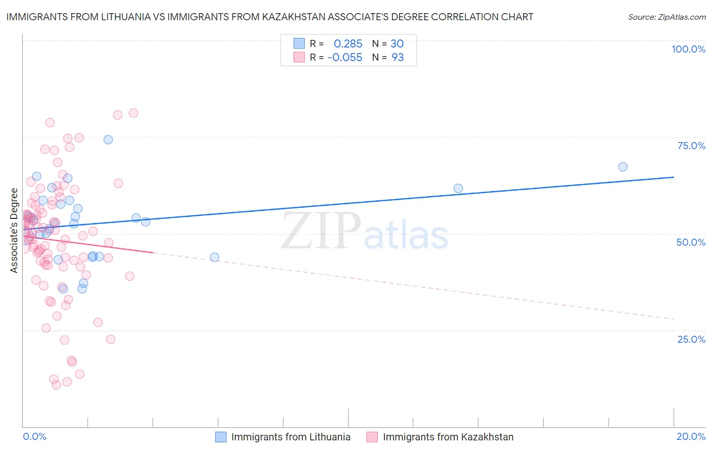 Immigrants from Lithuania vs Immigrants from Kazakhstan Associate's Degree