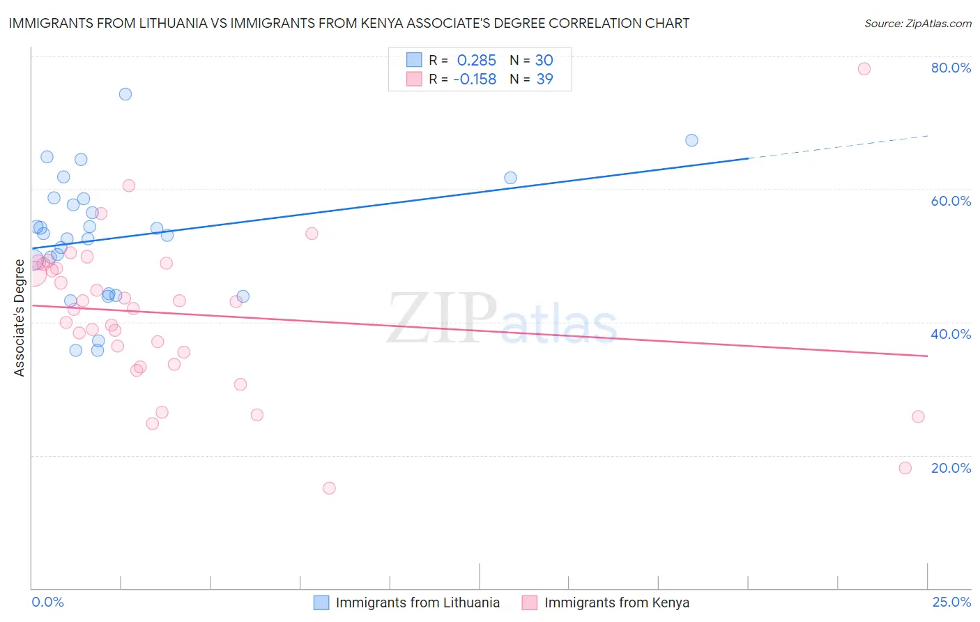 Immigrants from Lithuania vs Immigrants from Kenya Associate's Degree