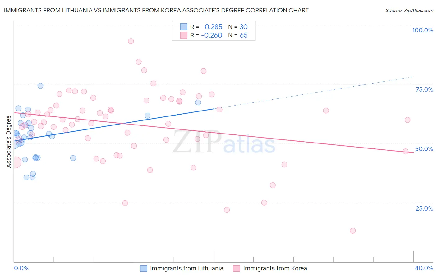 Immigrants from Lithuania vs Immigrants from Korea Associate's Degree