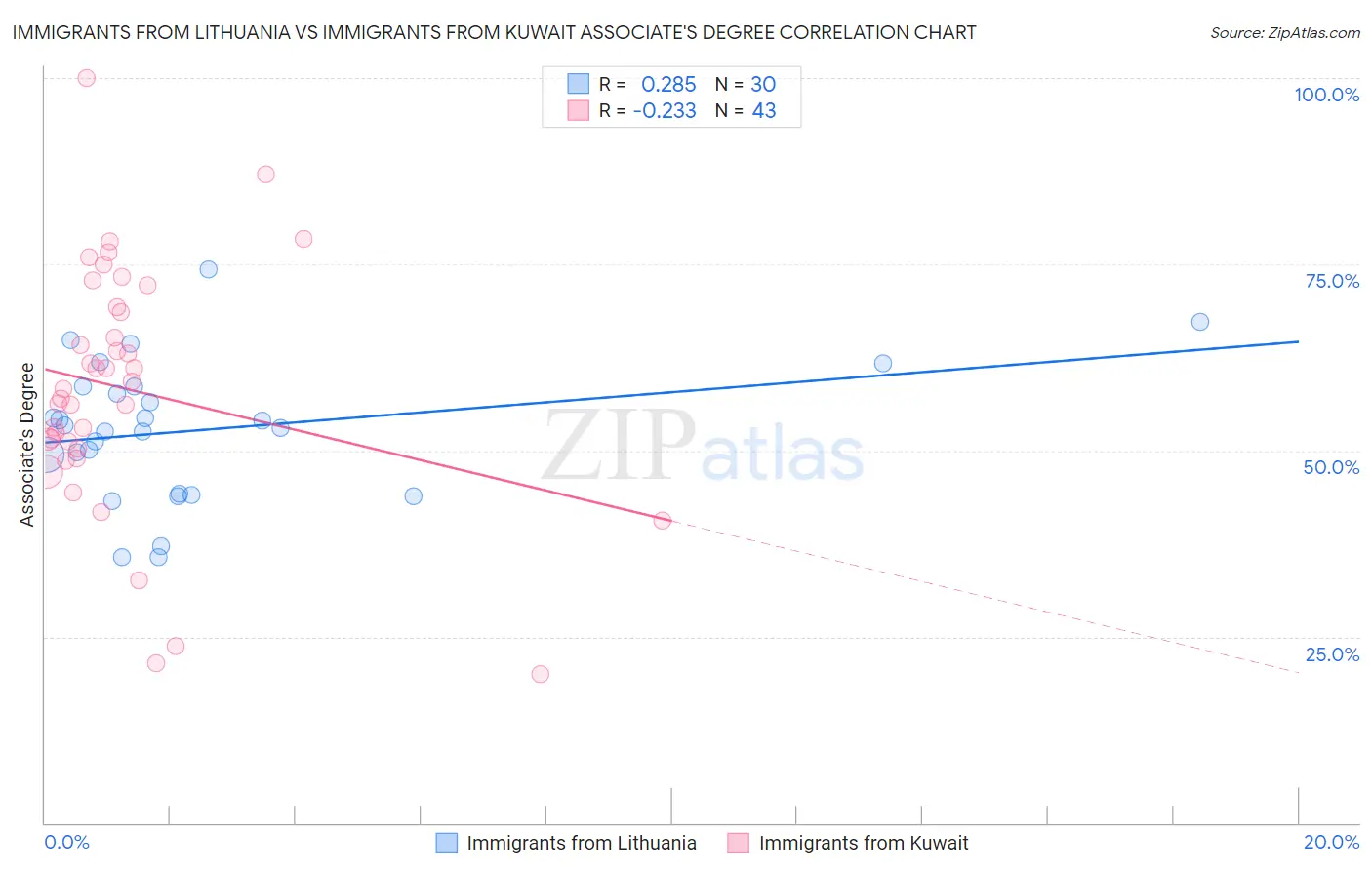 Immigrants from Lithuania vs Immigrants from Kuwait Associate's Degree