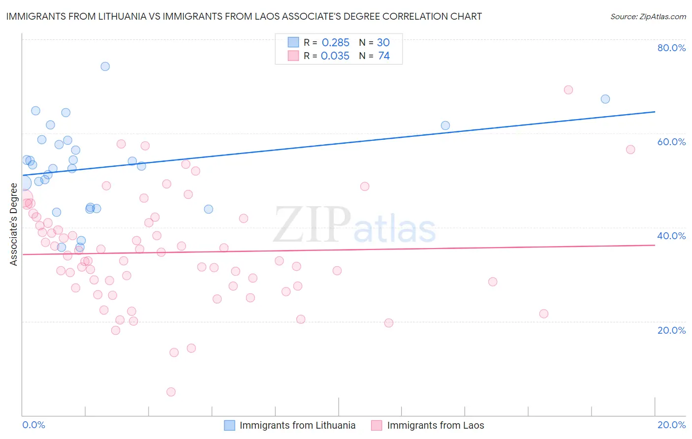Immigrants from Lithuania vs Immigrants from Laos Associate's Degree